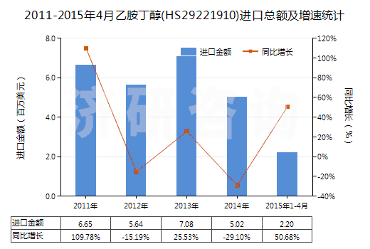 2011-2015年4月乙胺丁醇(HS29221910)進(jìn)口總額及增速統(tǒng)計(jì)